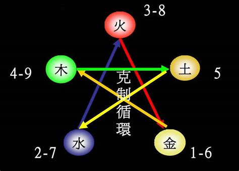 五行数字代表